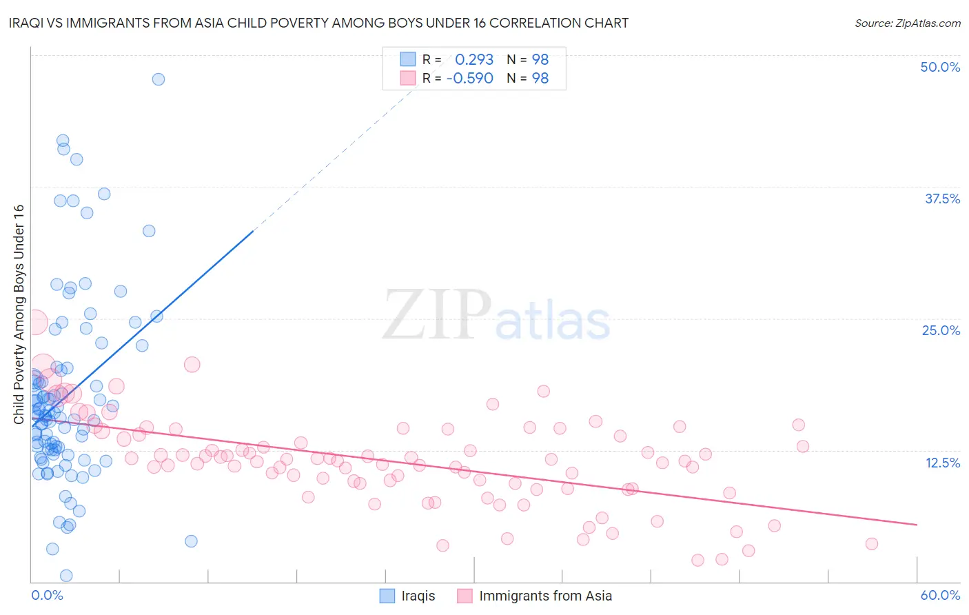 Iraqi vs Immigrants from Asia Child Poverty Among Boys Under 16