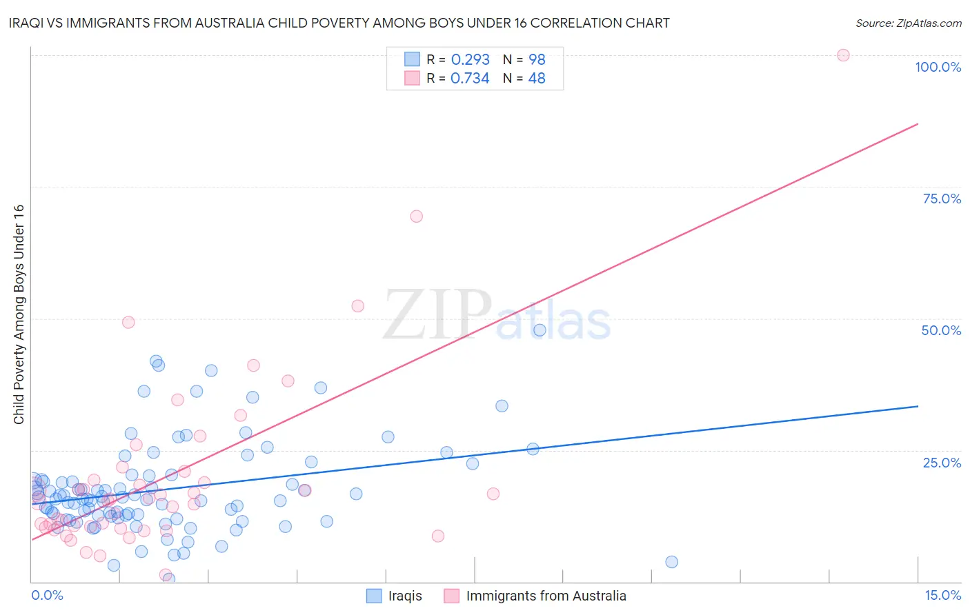 Iraqi vs Immigrants from Australia Child Poverty Among Boys Under 16