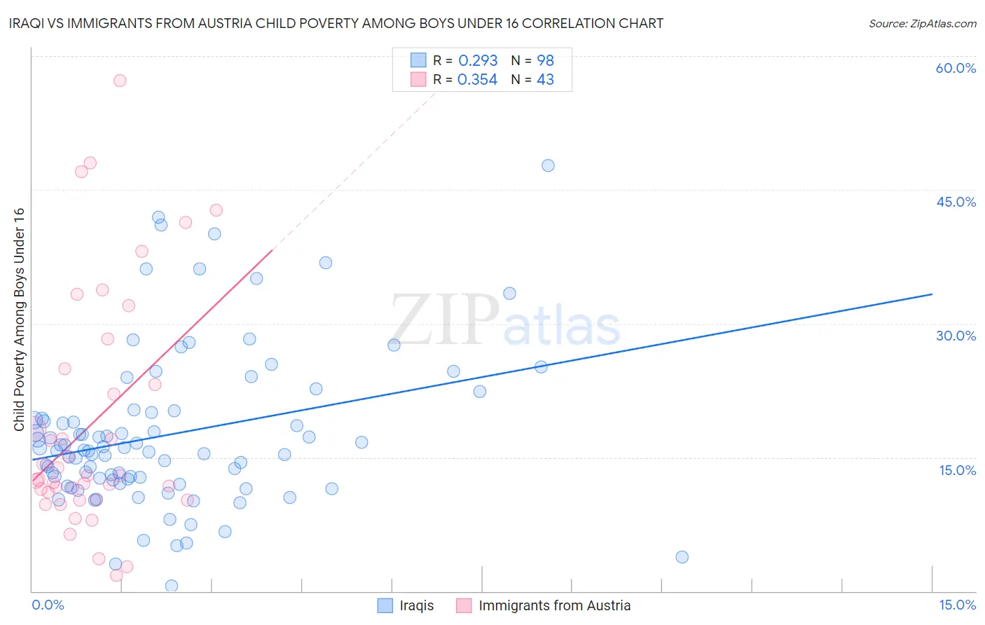 Iraqi vs Immigrants from Austria Child Poverty Among Boys Under 16