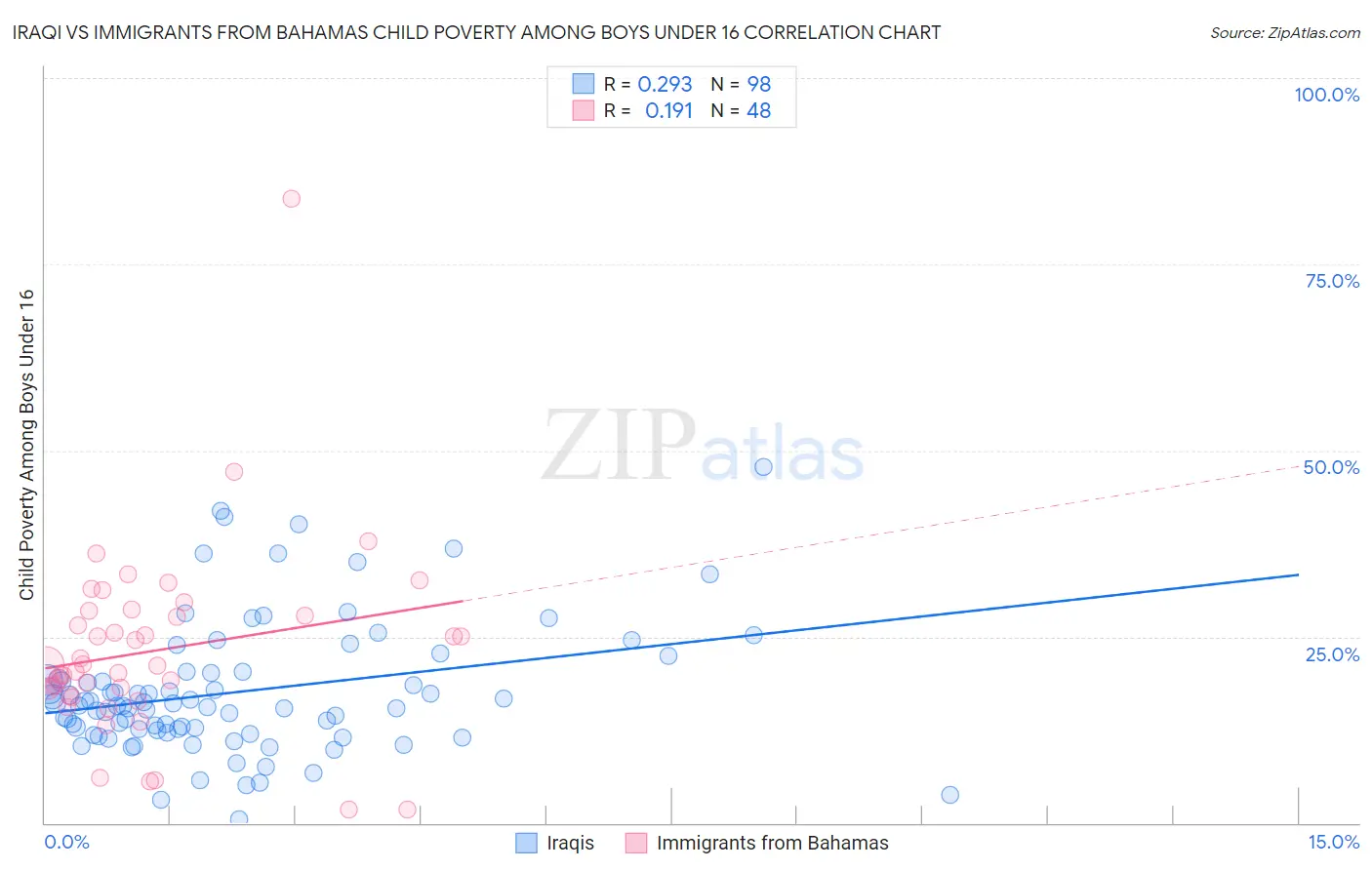 Iraqi vs Immigrants from Bahamas Child Poverty Among Boys Under 16