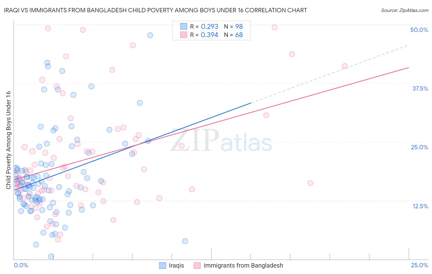 Iraqi vs Immigrants from Bangladesh Child Poverty Among Boys Under 16