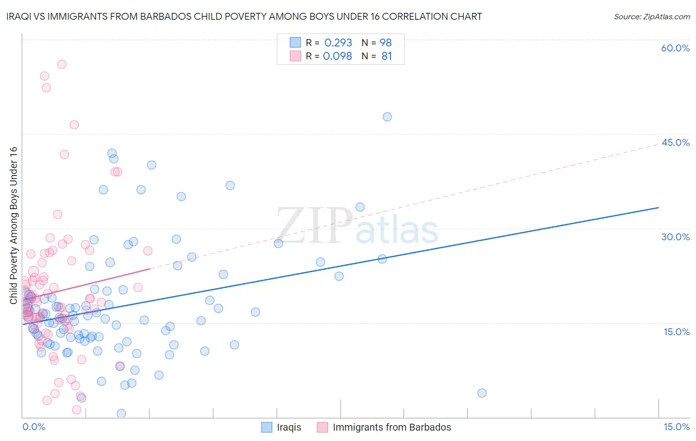 Iraqi vs Immigrants from Barbados Child Poverty Among Boys Under 16