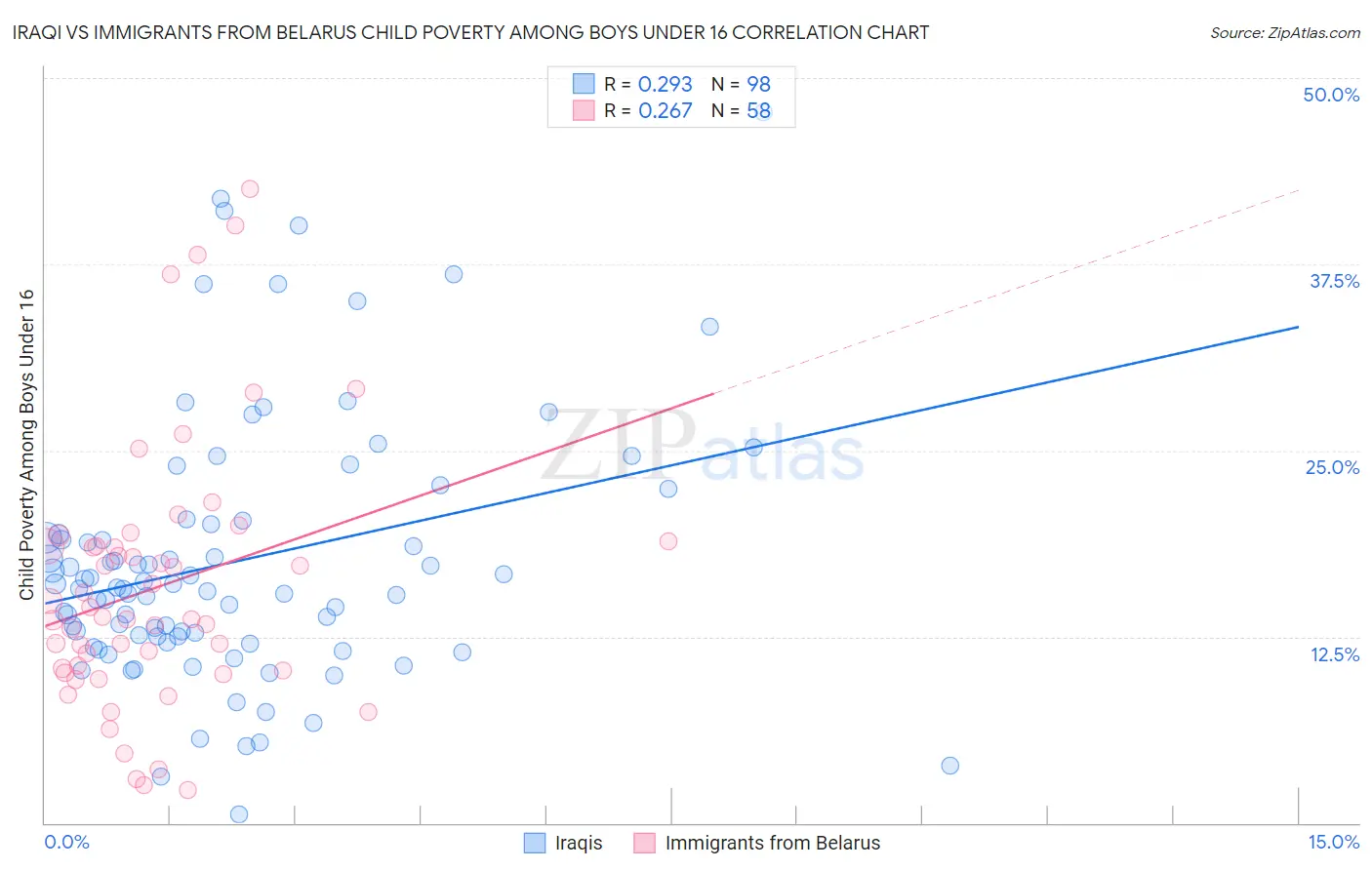 Iraqi vs Immigrants from Belarus Child Poverty Among Boys Under 16