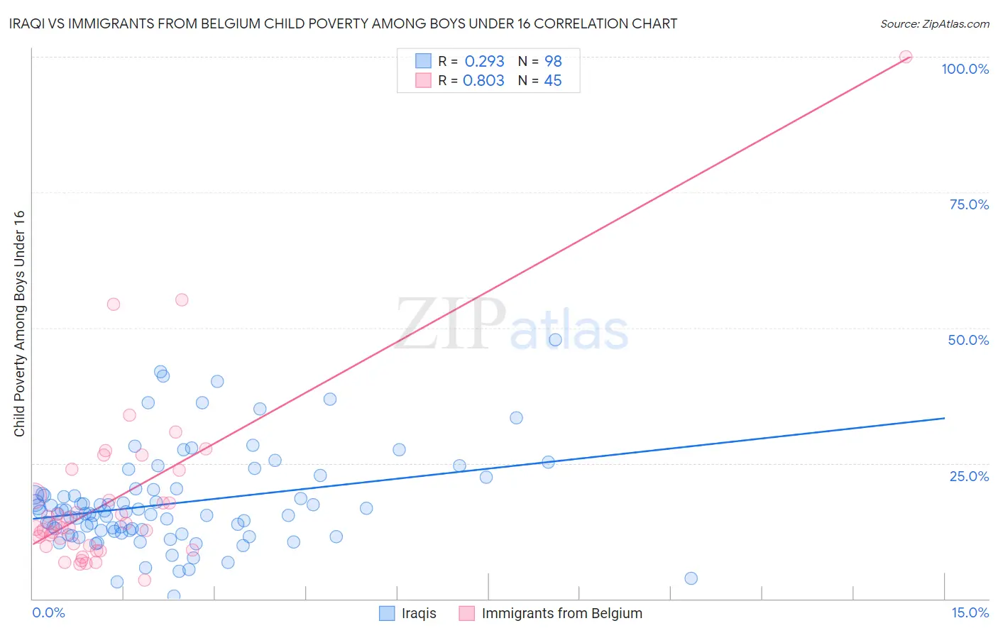 Iraqi vs Immigrants from Belgium Child Poverty Among Boys Under 16