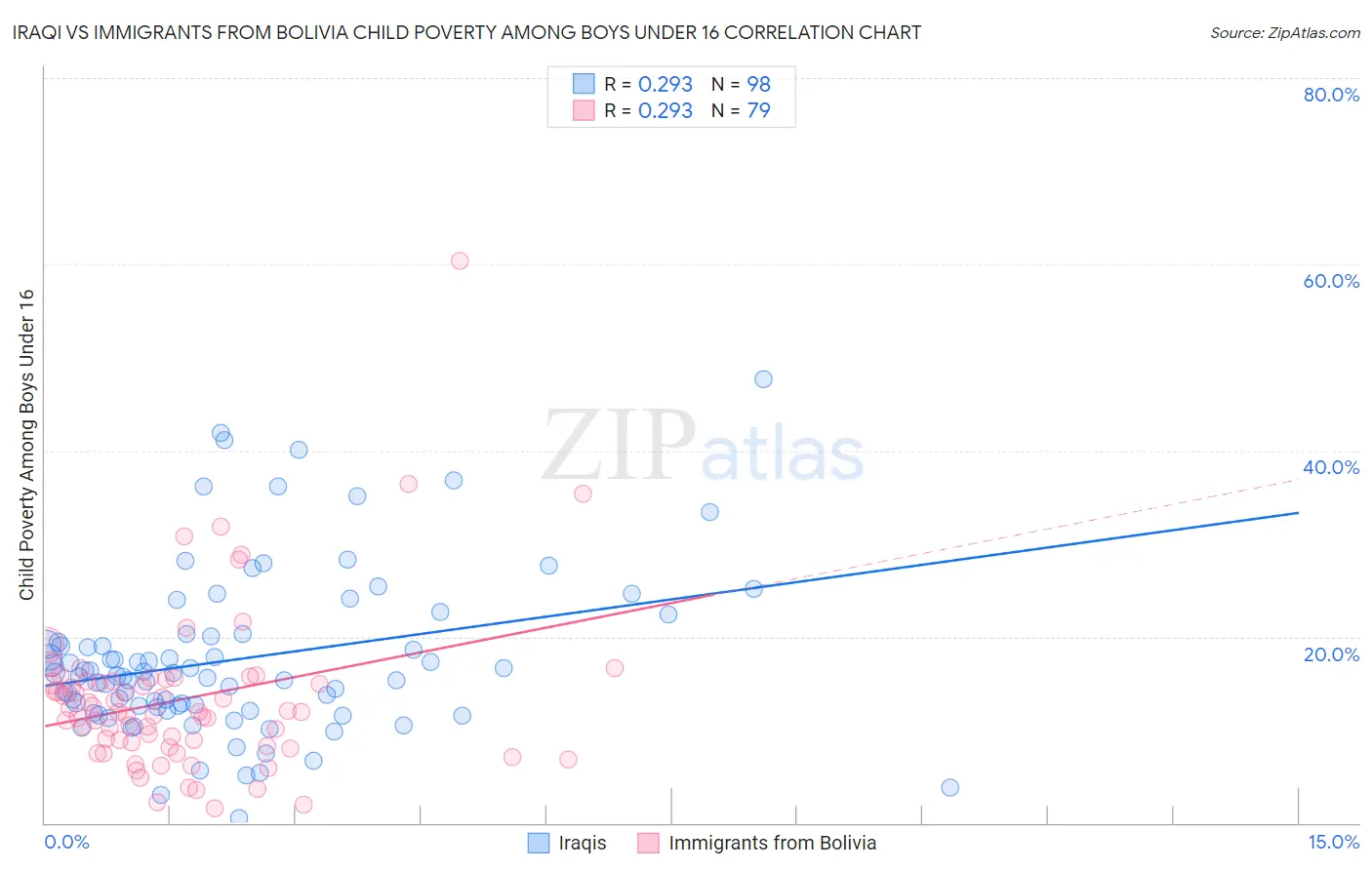 Iraqi vs Immigrants from Bolivia Child Poverty Among Boys Under 16