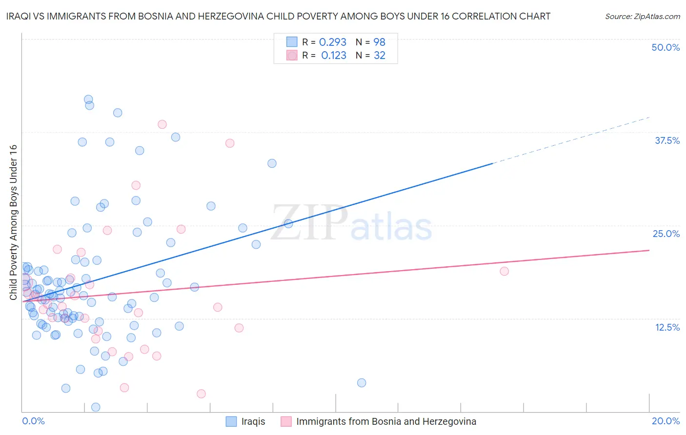 Iraqi vs Immigrants from Bosnia and Herzegovina Child Poverty Among Boys Under 16