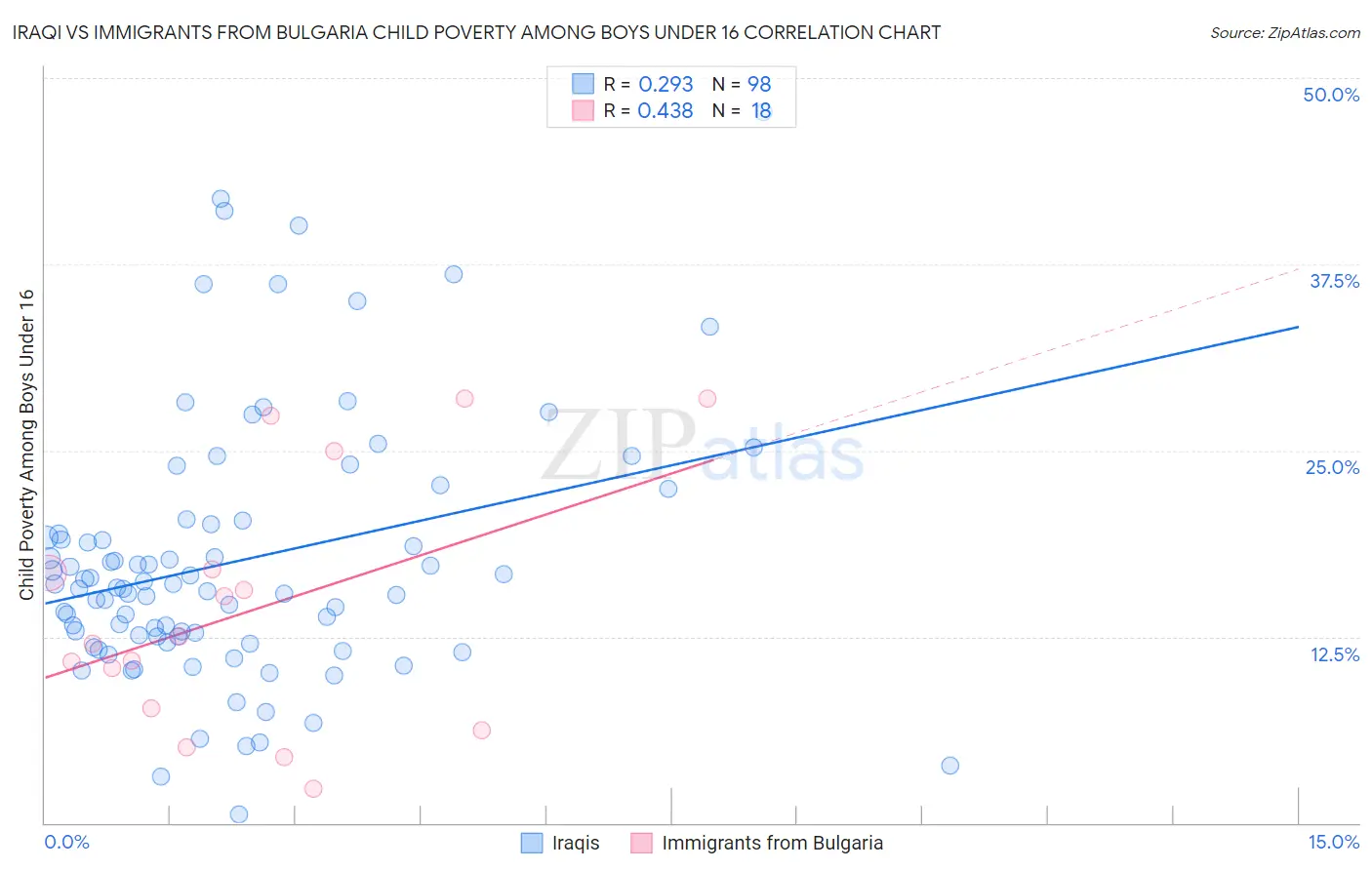 Iraqi vs Immigrants from Bulgaria Child Poverty Among Boys Under 16