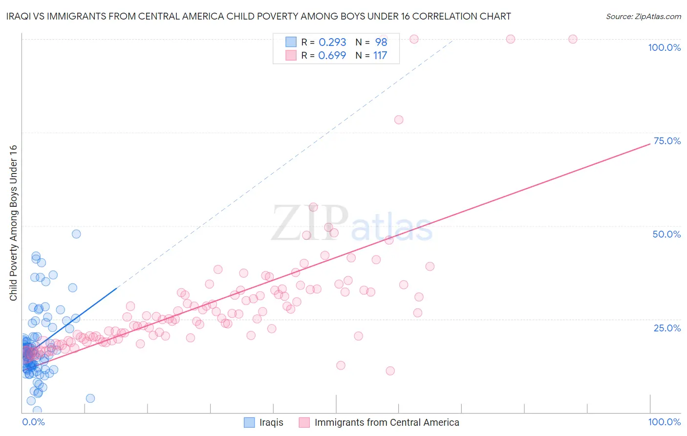 Iraqi vs Immigrants from Central America Child Poverty Among Boys Under 16