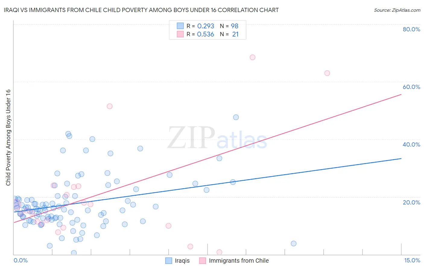 Iraqi vs Immigrants from Chile Child Poverty Among Boys Under 16