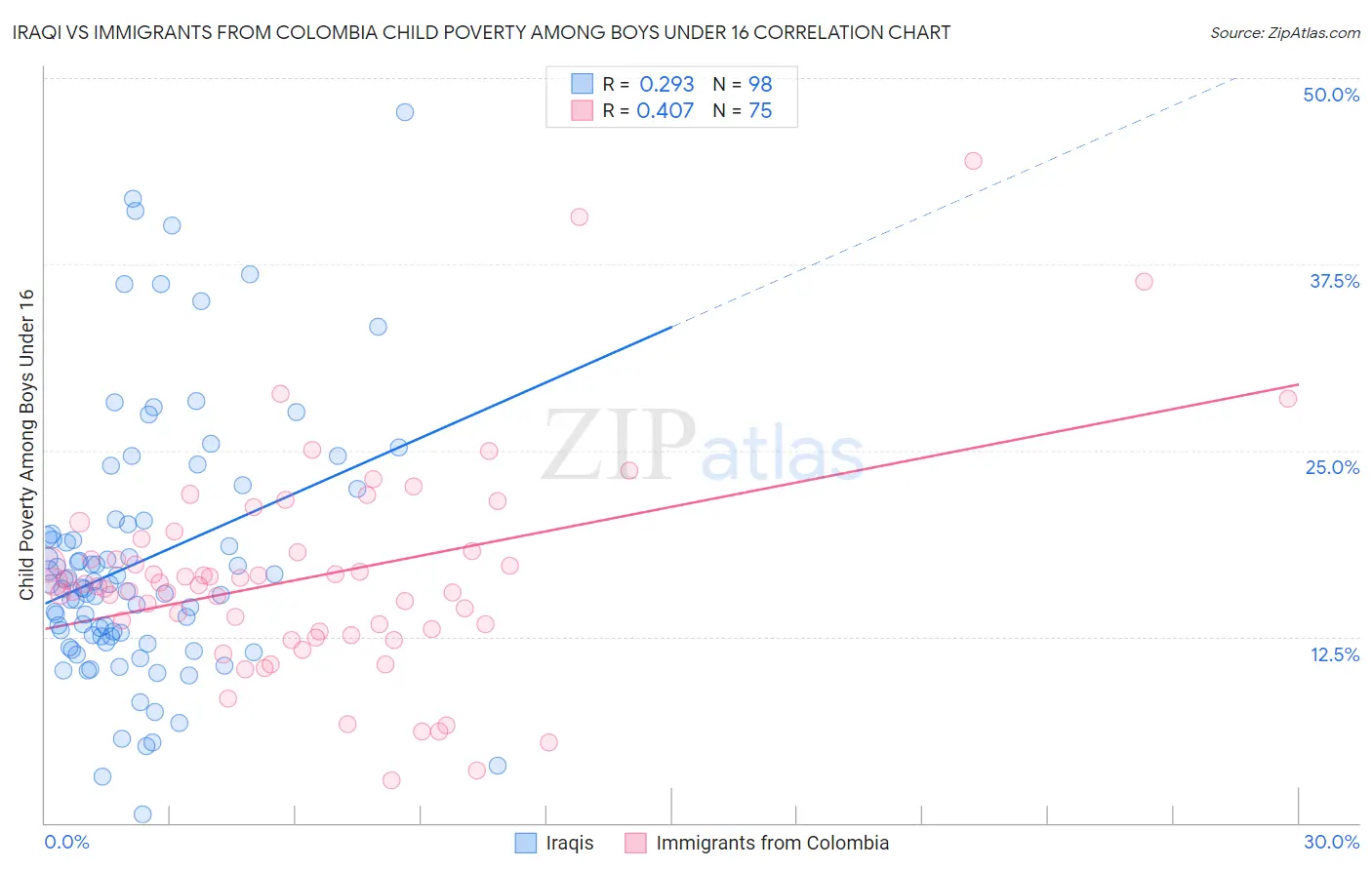 Iraqi vs Immigrants from Colombia Child Poverty Among Boys Under 16