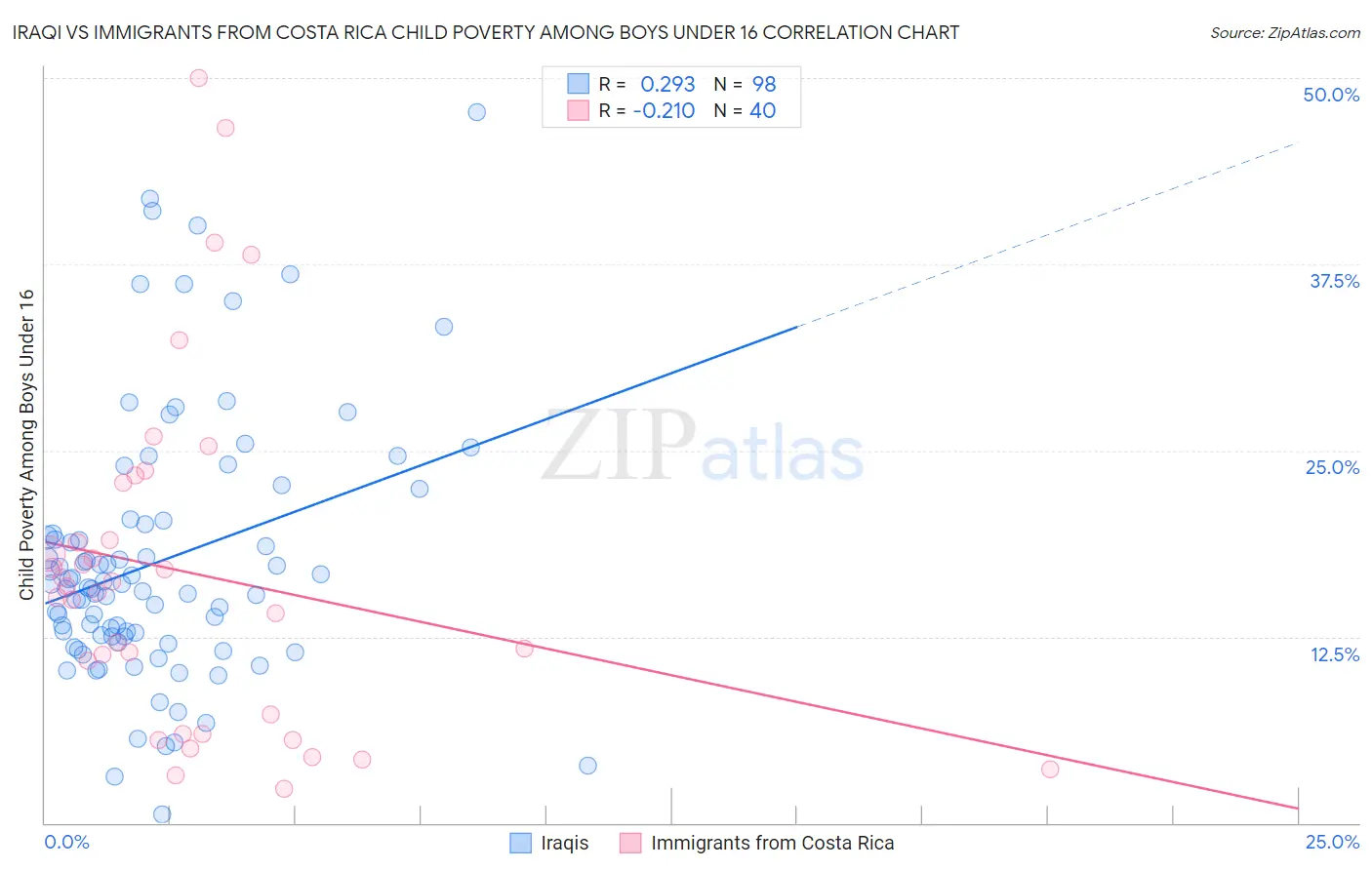 Iraqi vs Immigrants from Costa Rica Child Poverty Among Boys Under 16