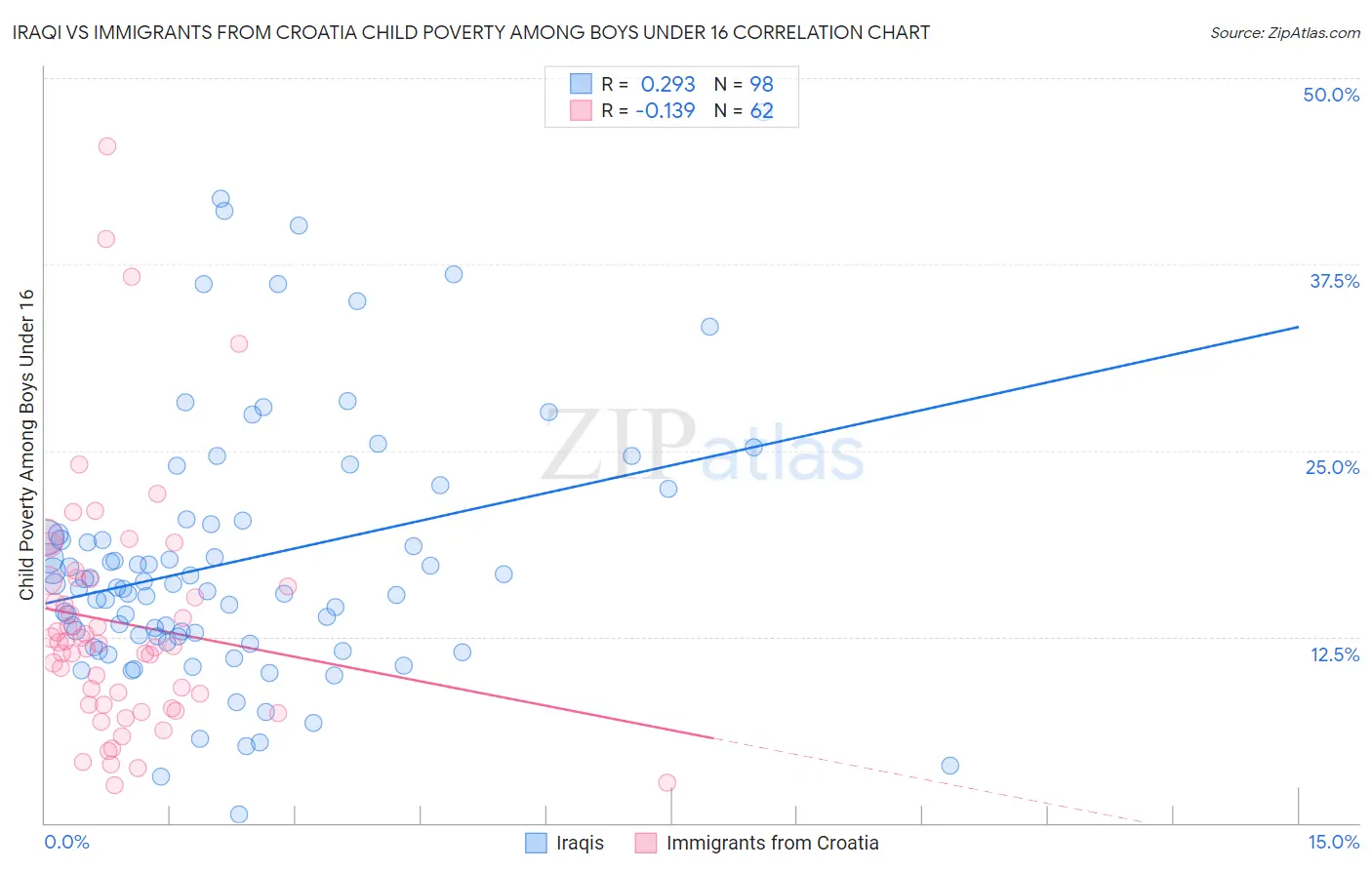 Iraqi vs Immigrants from Croatia Child Poverty Among Boys Under 16