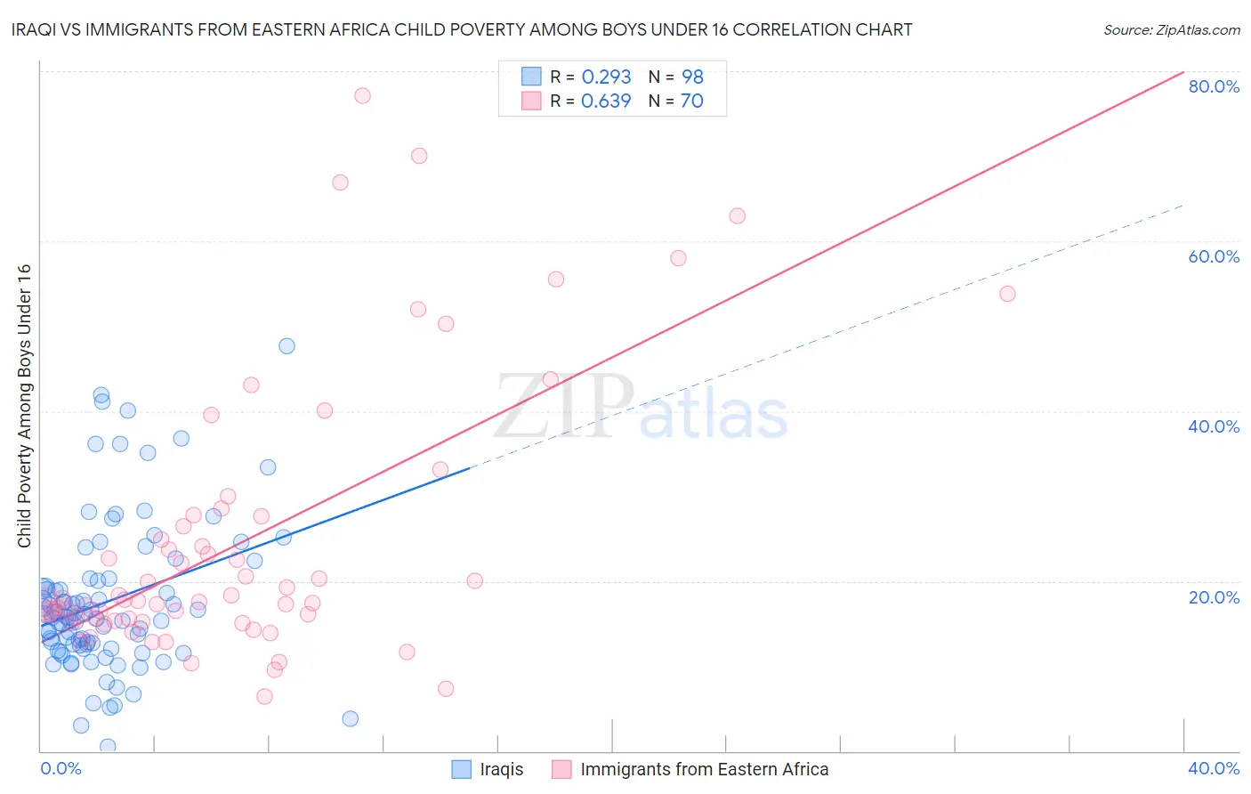 Iraqi vs Immigrants from Eastern Africa Child Poverty Among Boys Under 16