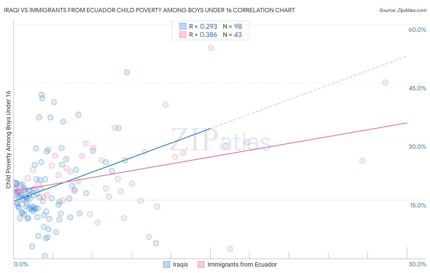 Iraqi vs Immigrants from Ecuador Child Poverty Among Boys Under 16