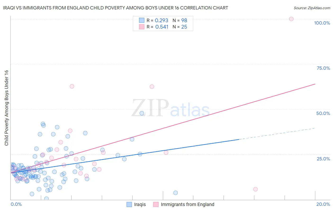 Iraqi vs Immigrants from England Child Poverty Among Boys Under 16