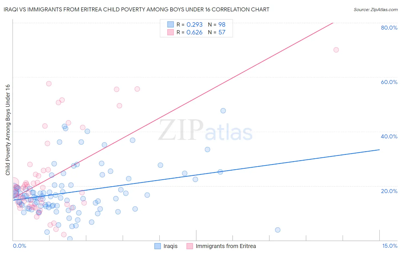 Iraqi vs Immigrants from Eritrea Child Poverty Among Boys Under 16