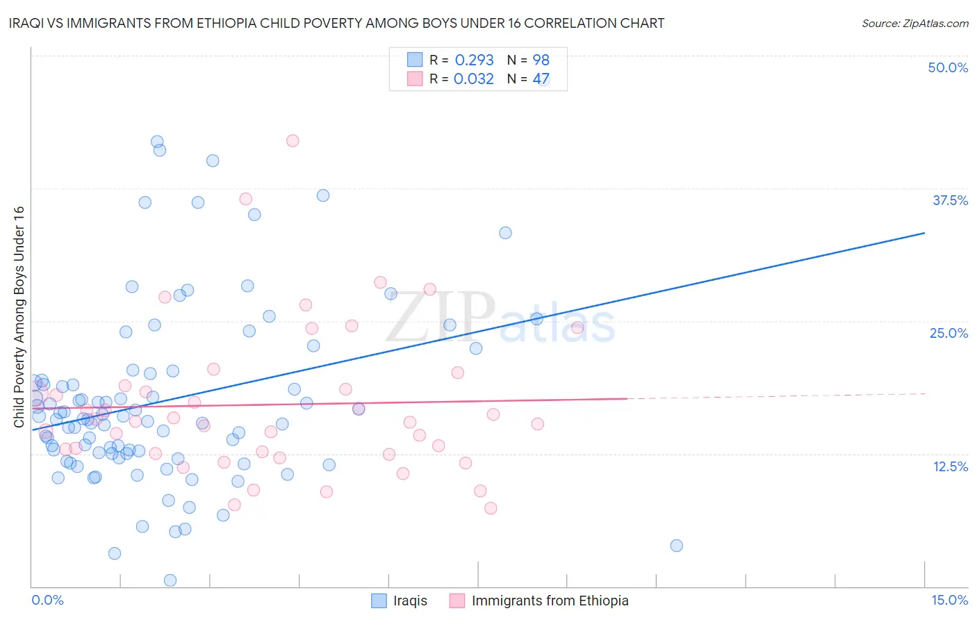 Iraqi vs Immigrants from Ethiopia Child Poverty Among Boys Under 16