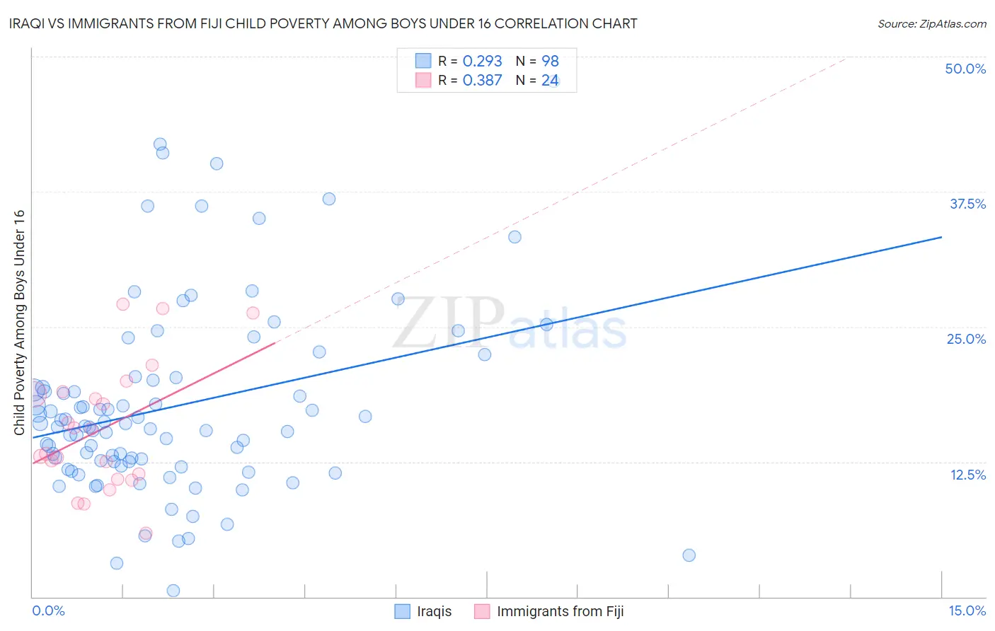 Iraqi vs Immigrants from Fiji Child Poverty Among Boys Under 16