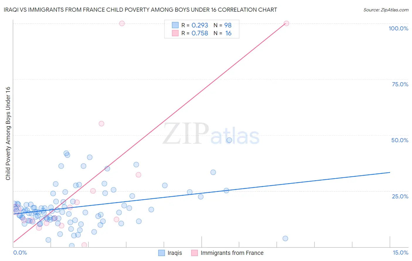 Iraqi vs Immigrants from France Child Poverty Among Boys Under 16