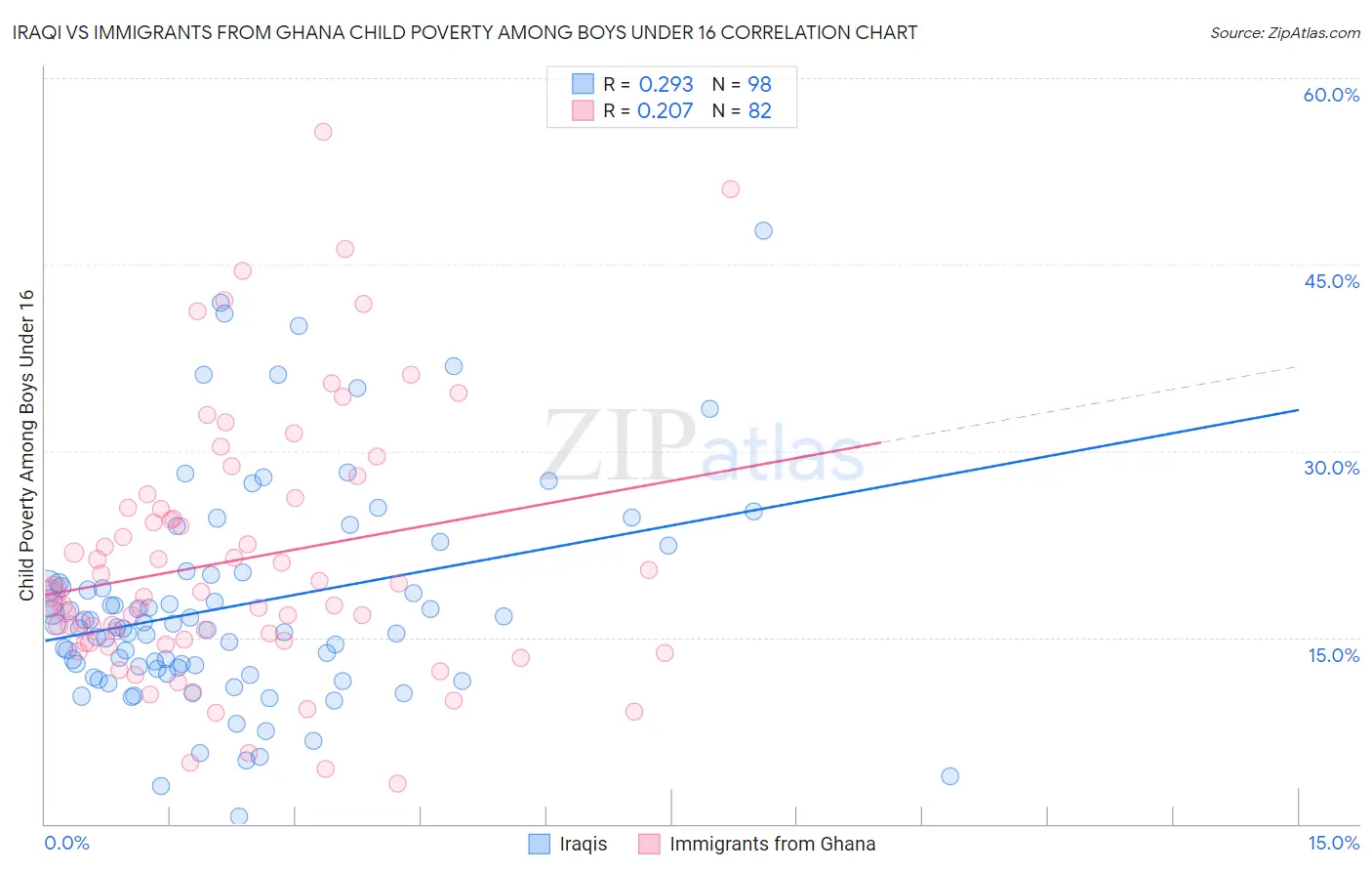 Iraqi vs Immigrants from Ghana Child Poverty Among Boys Under 16