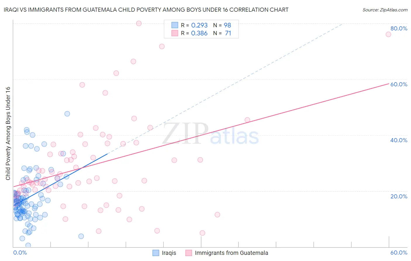 Iraqi vs Immigrants from Guatemala Child Poverty Among Boys Under 16