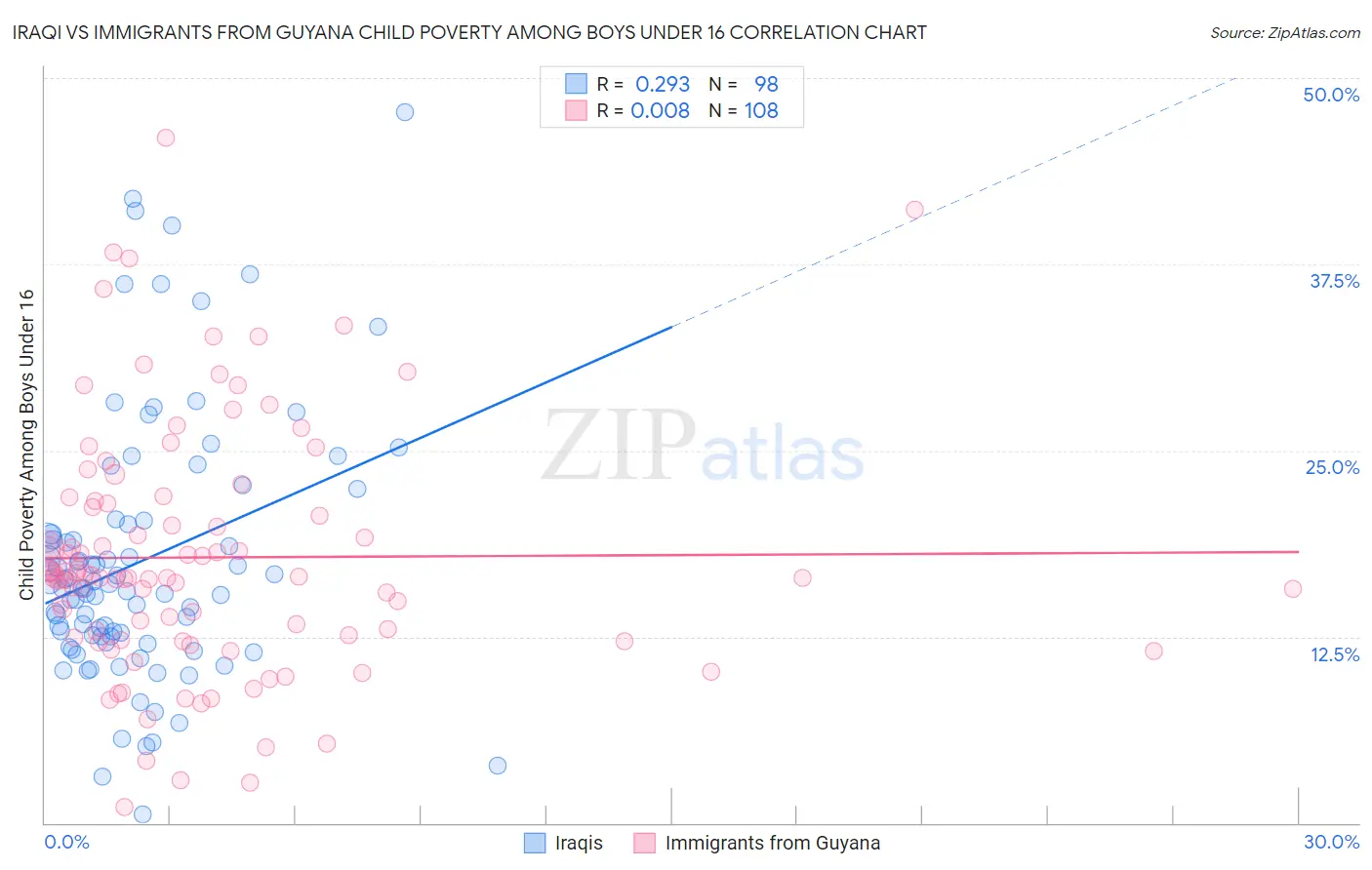 Iraqi vs Immigrants from Guyana Child Poverty Among Boys Under 16