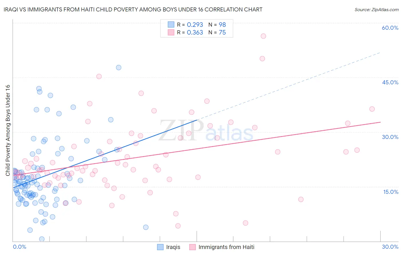 Iraqi vs Immigrants from Haiti Child Poverty Among Boys Under 16