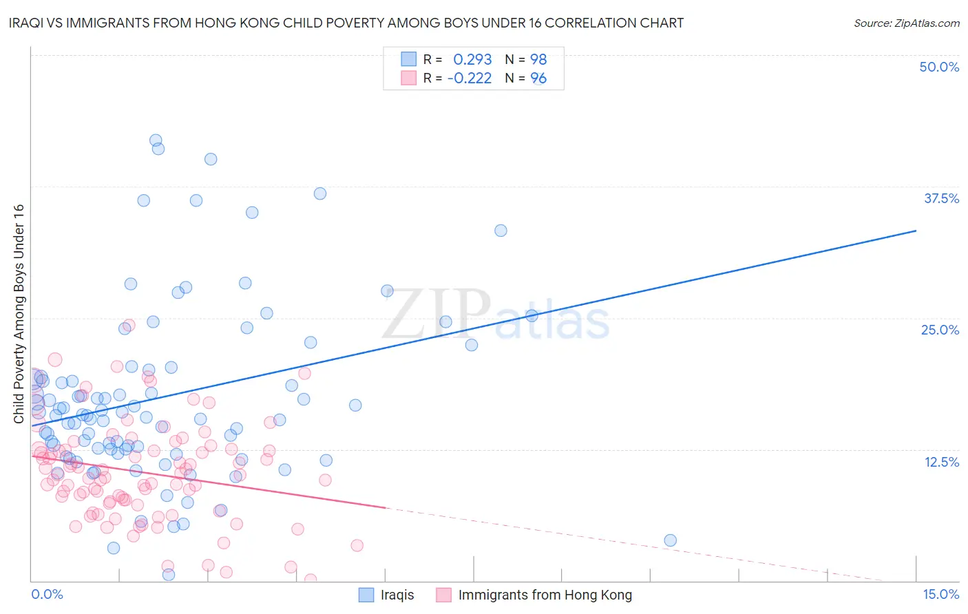Iraqi vs Immigrants from Hong Kong Child Poverty Among Boys Under 16