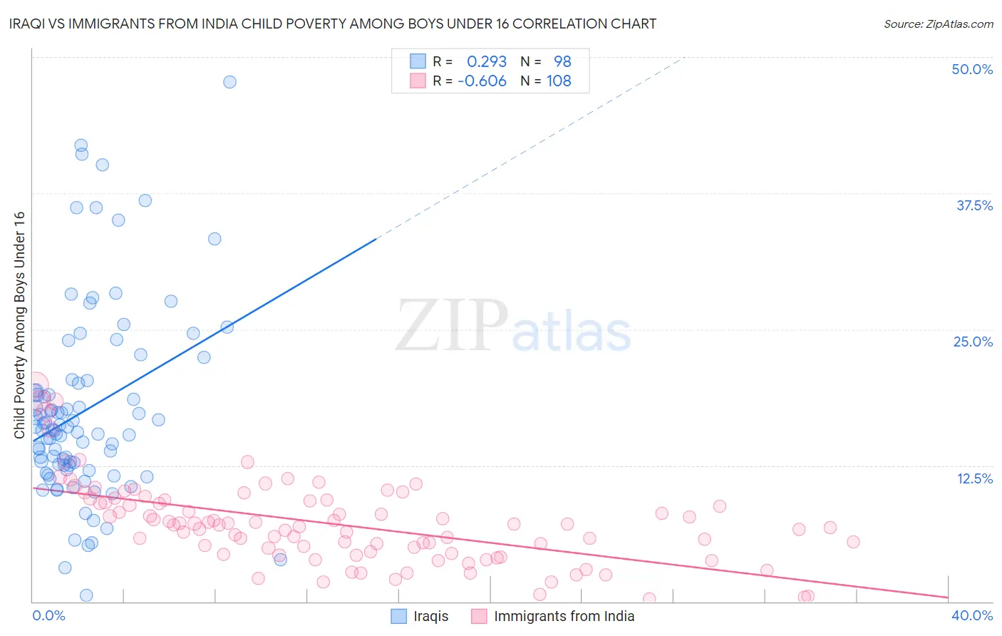 Iraqi vs Immigrants from India Child Poverty Among Boys Under 16