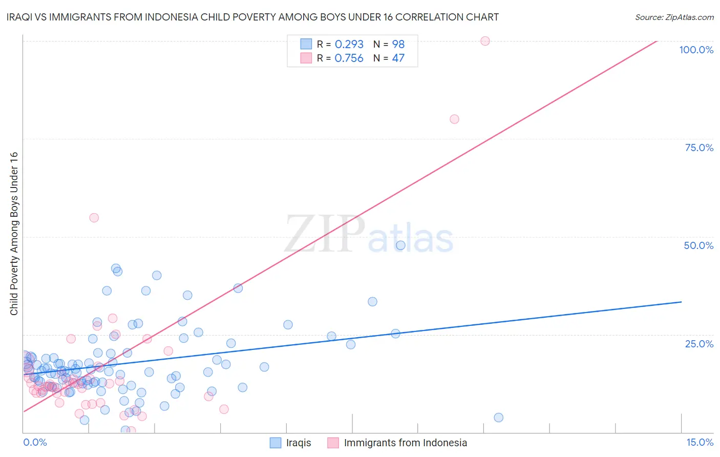 Iraqi vs Immigrants from Indonesia Child Poverty Among Boys Under 16
