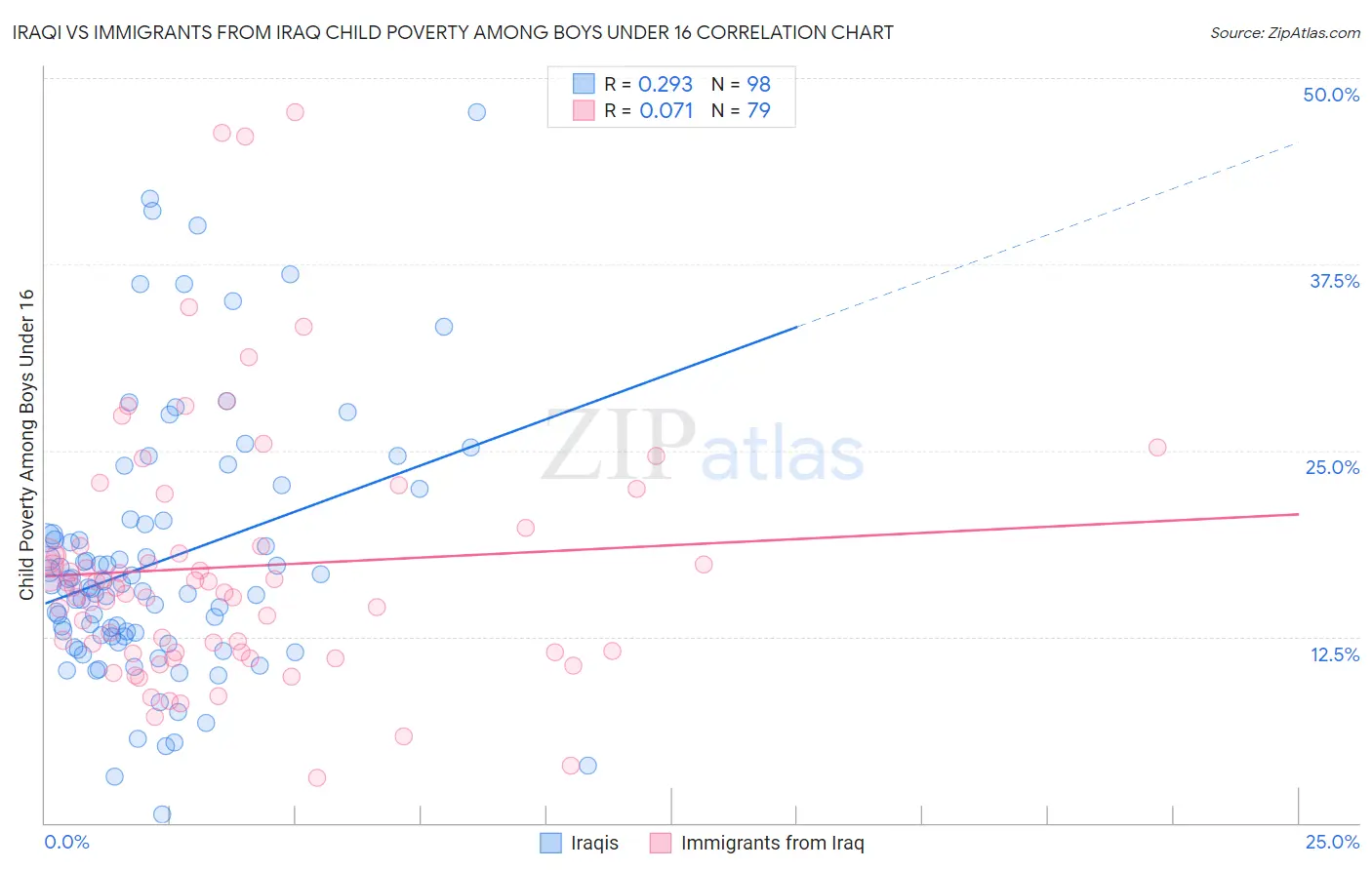 Iraqi vs Immigrants from Iraq Child Poverty Among Boys Under 16