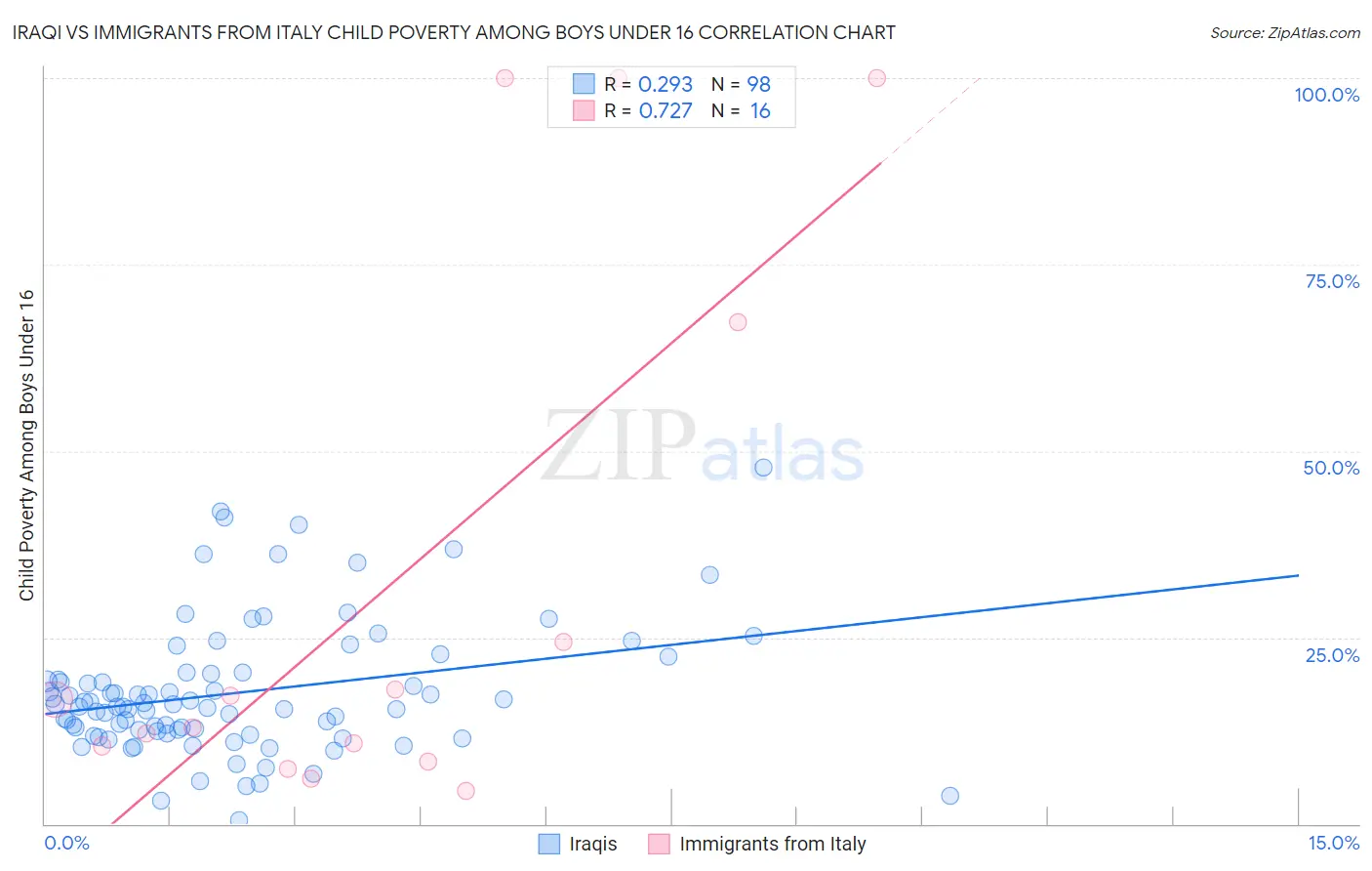 Iraqi vs Immigrants from Italy Child Poverty Among Boys Under 16