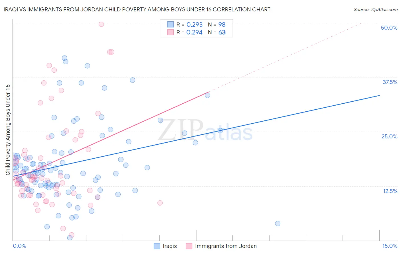 Iraqi vs Immigrants from Jordan Child Poverty Among Boys Under 16