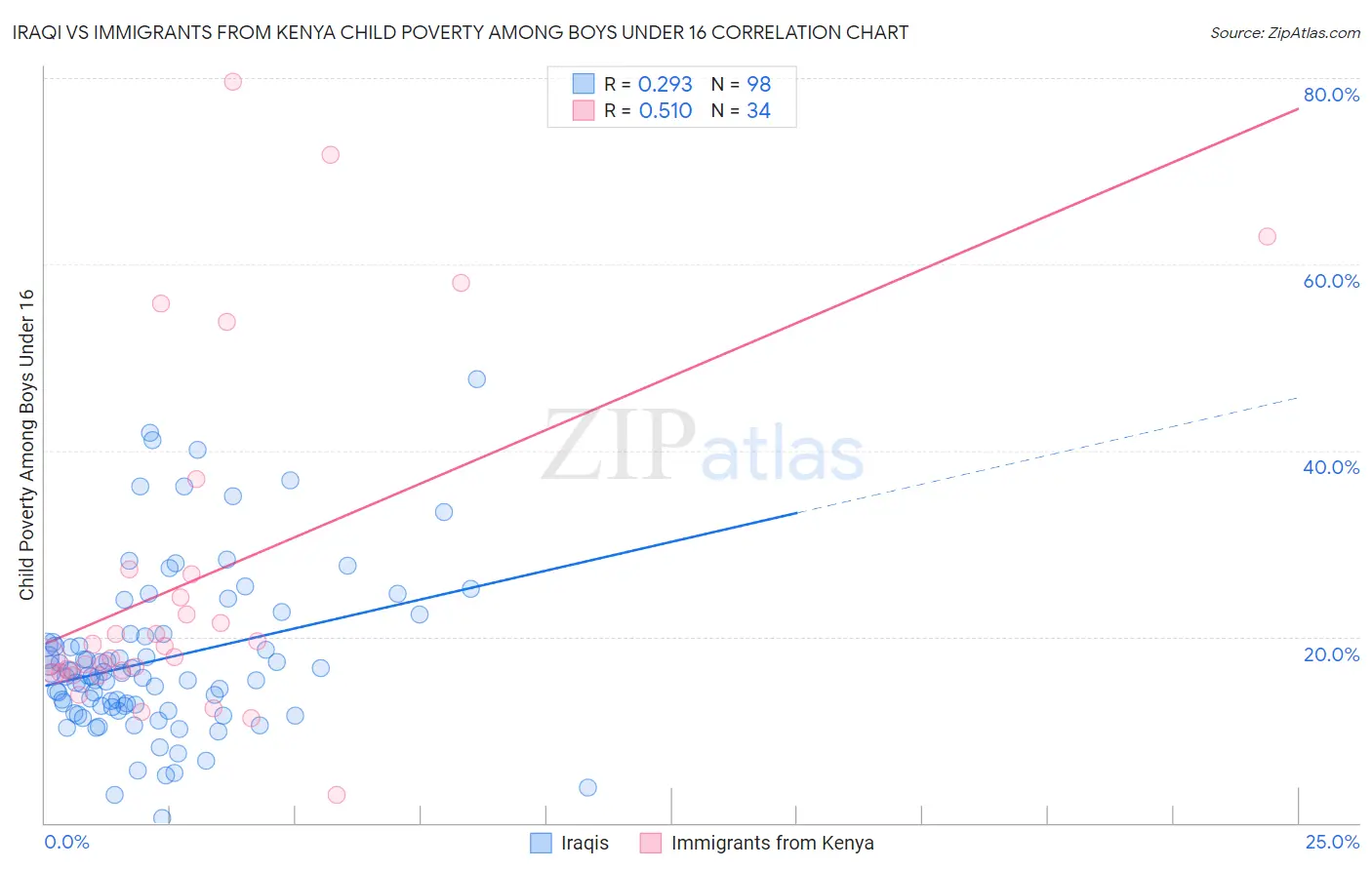 Iraqi vs Immigrants from Kenya Child Poverty Among Boys Under 16