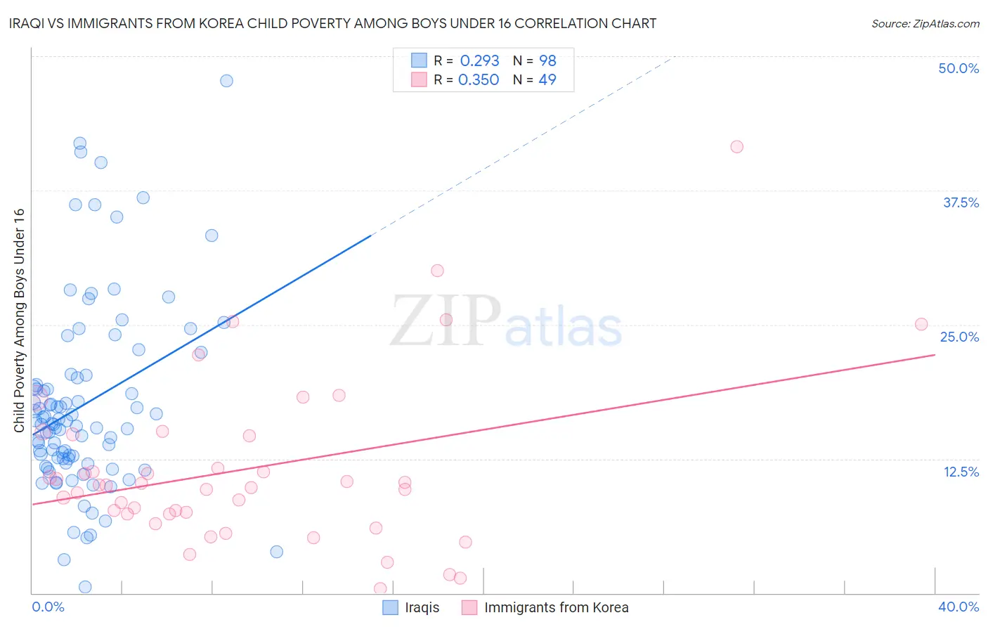Iraqi vs Immigrants from Korea Child Poverty Among Boys Under 16