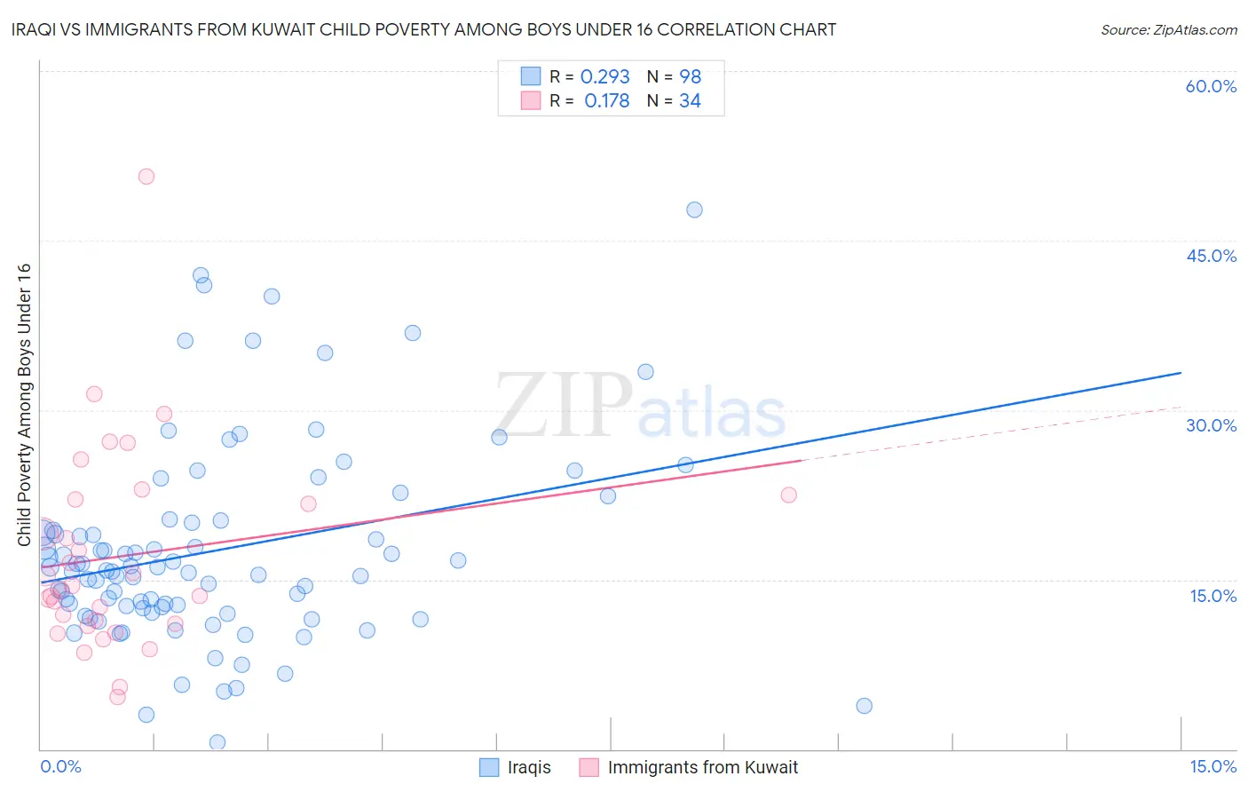 Iraqi vs Immigrants from Kuwait Child Poverty Among Boys Under 16