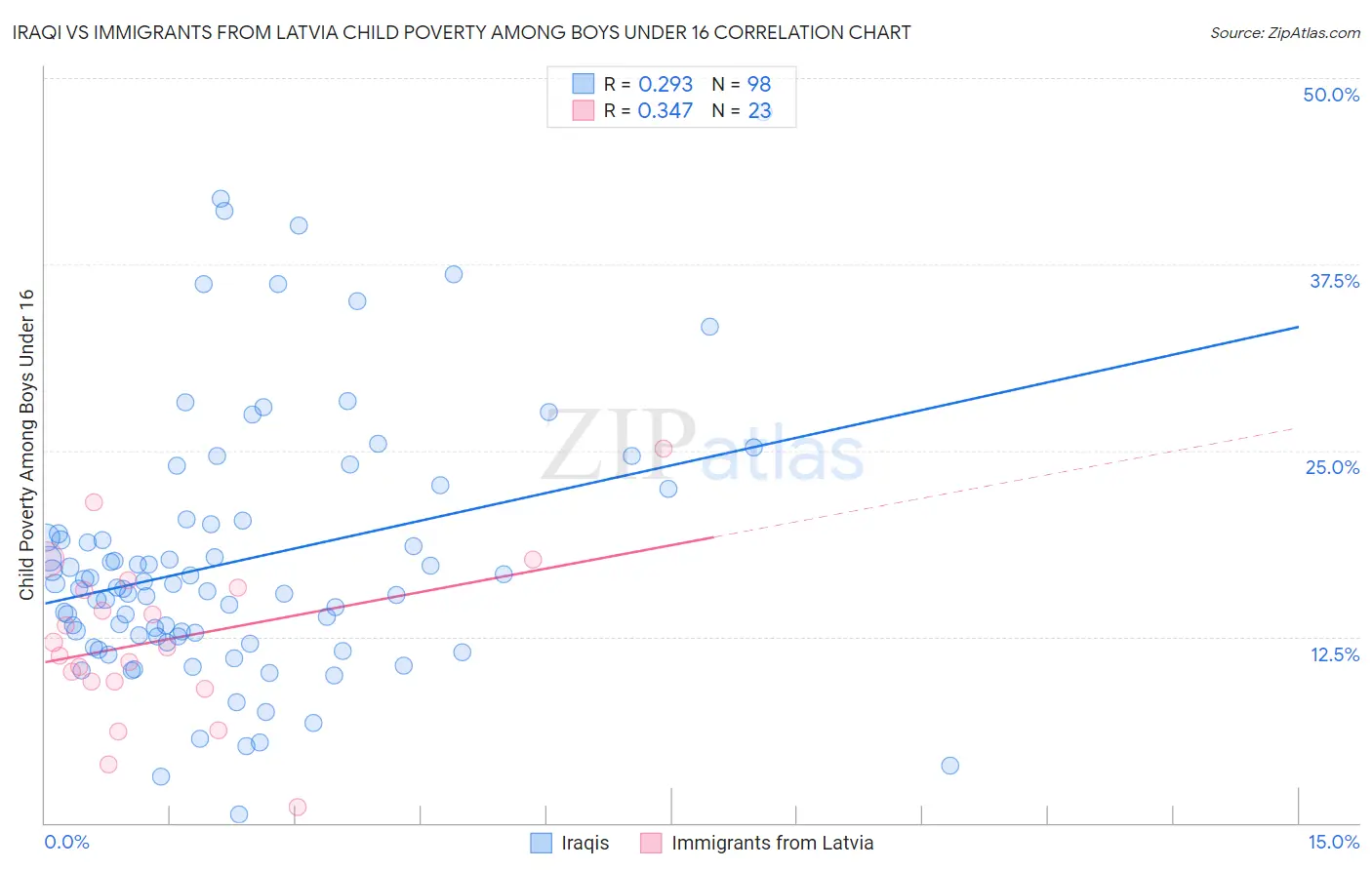 Iraqi vs Immigrants from Latvia Child Poverty Among Boys Under 16