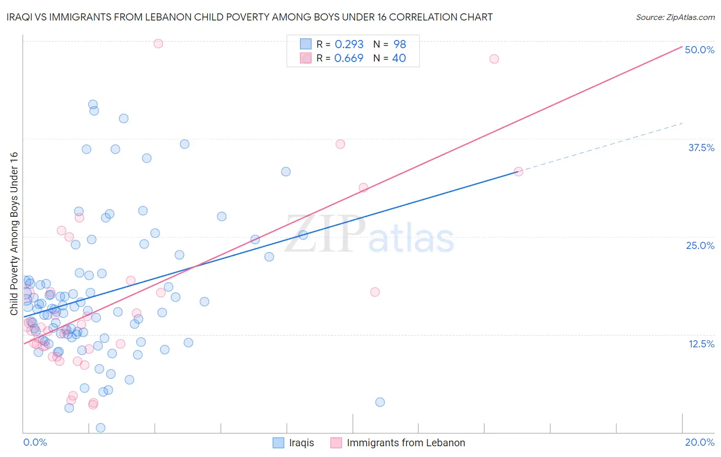 Iraqi vs Immigrants from Lebanon Child Poverty Among Boys Under 16