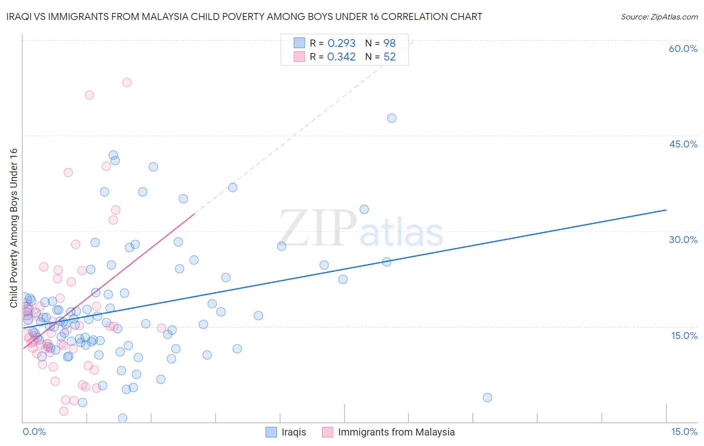 Iraqi vs Immigrants from Malaysia Child Poverty Among Boys Under 16