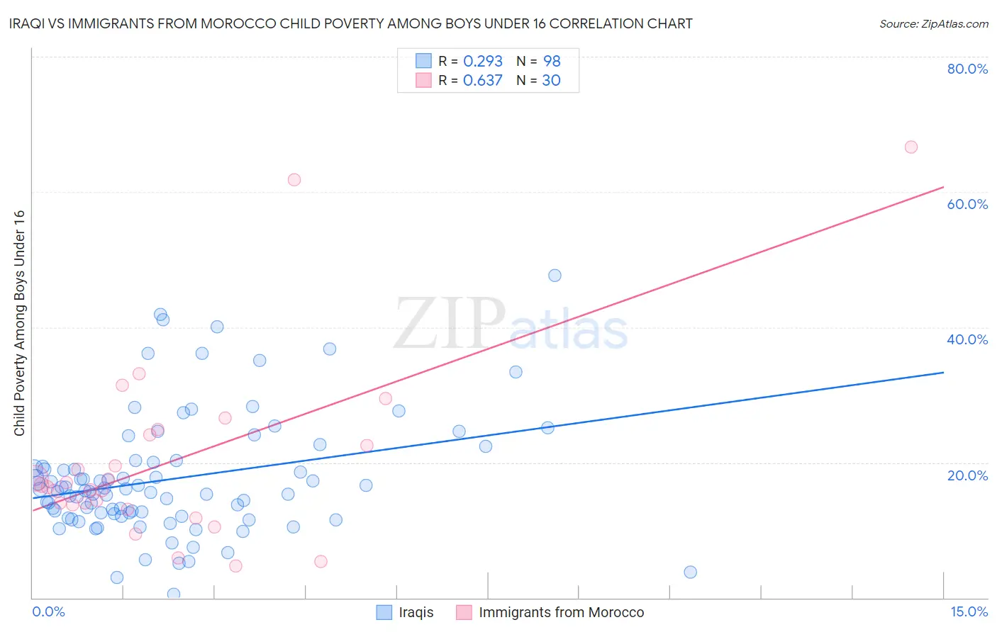 Iraqi vs Immigrants from Morocco Child Poverty Among Boys Under 16