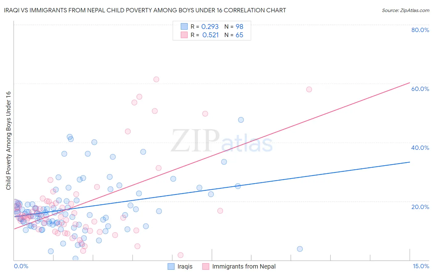 Iraqi vs Immigrants from Nepal Child Poverty Among Boys Under 16