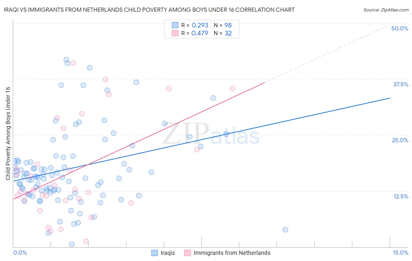 Iraqi vs Immigrants from Netherlands Child Poverty Among Boys Under 16