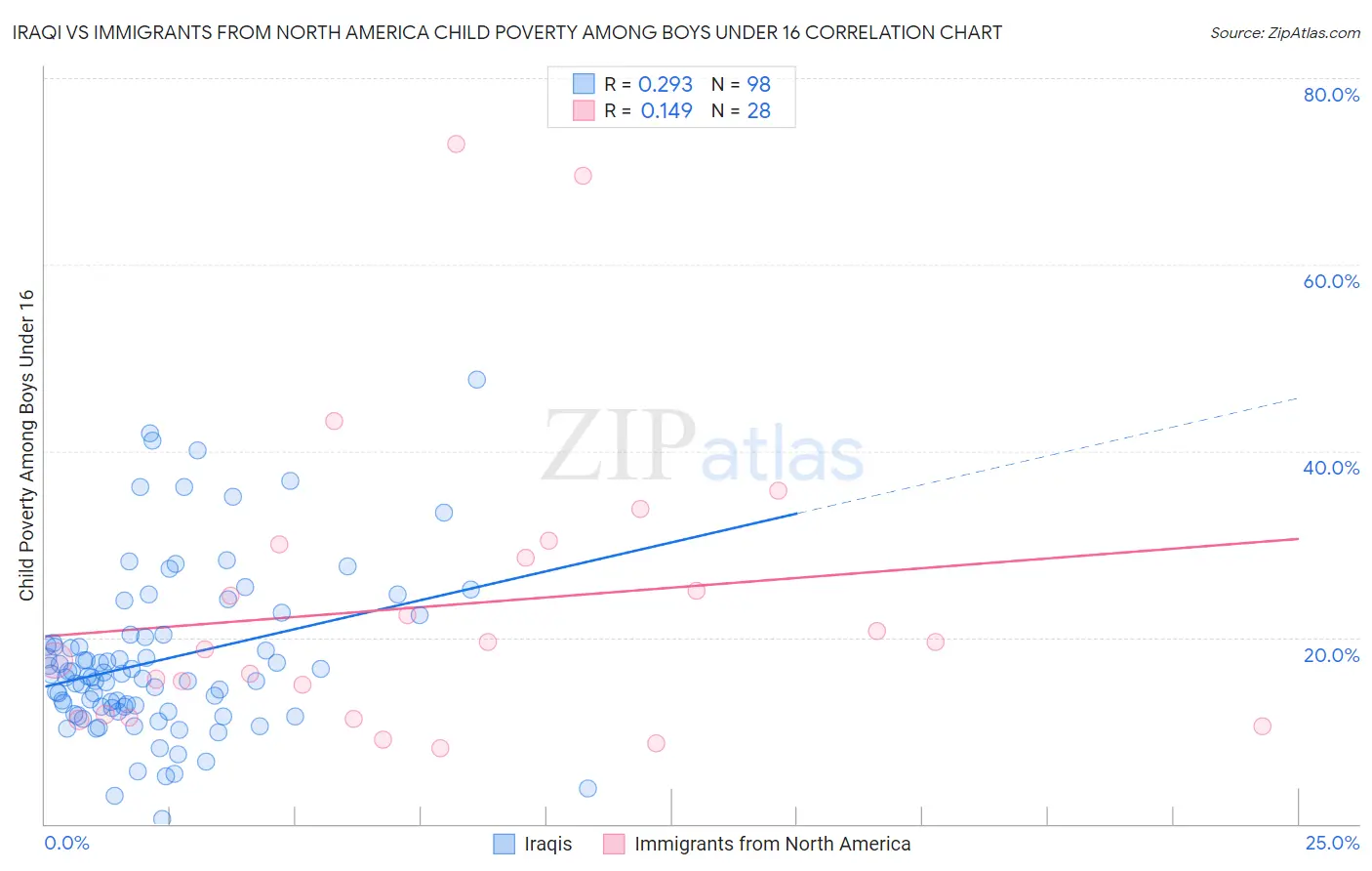 Iraqi vs Immigrants from North America Child Poverty Among Boys Under 16