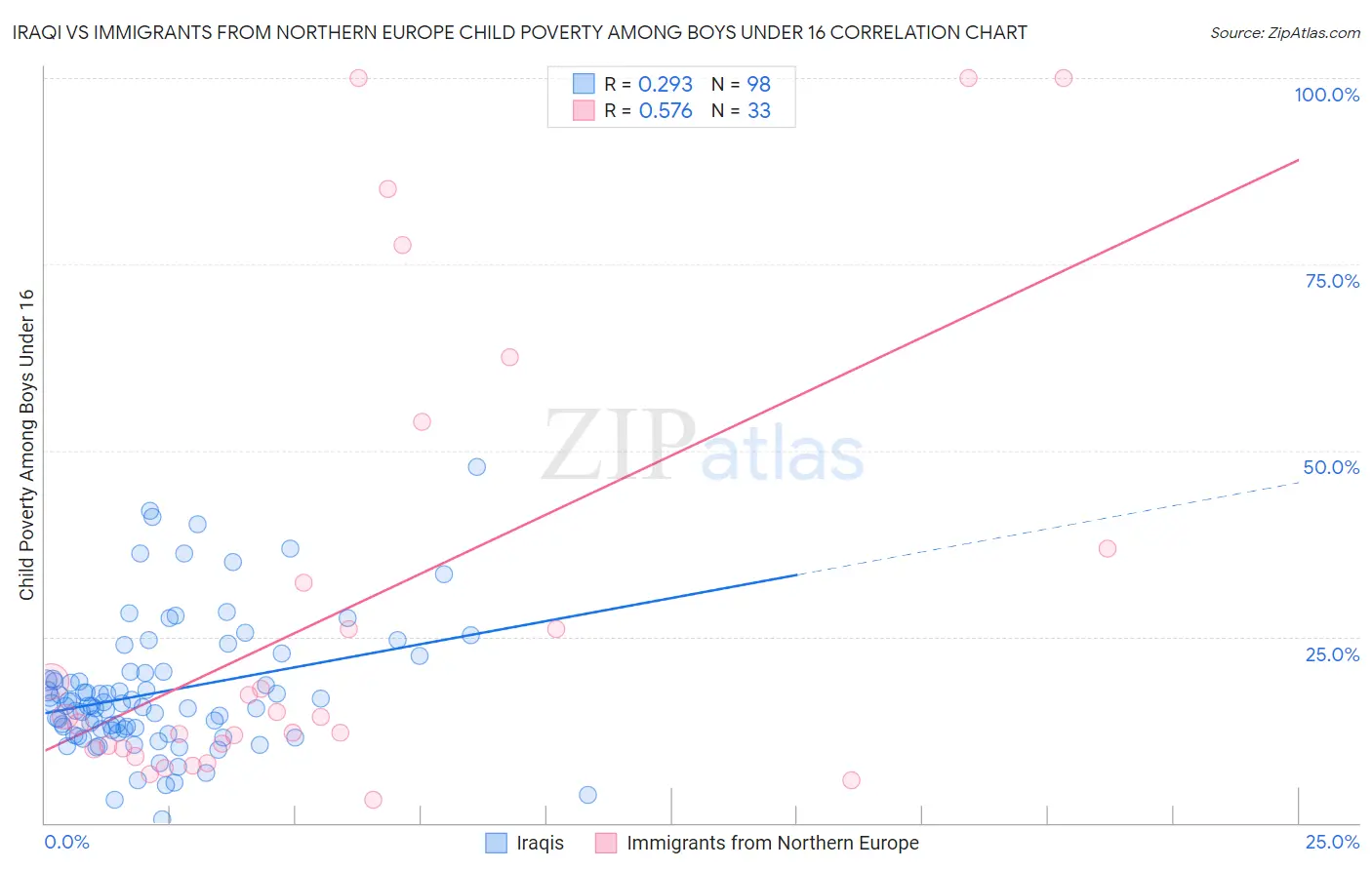 Iraqi vs Immigrants from Northern Europe Child Poverty Among Boys Under 16