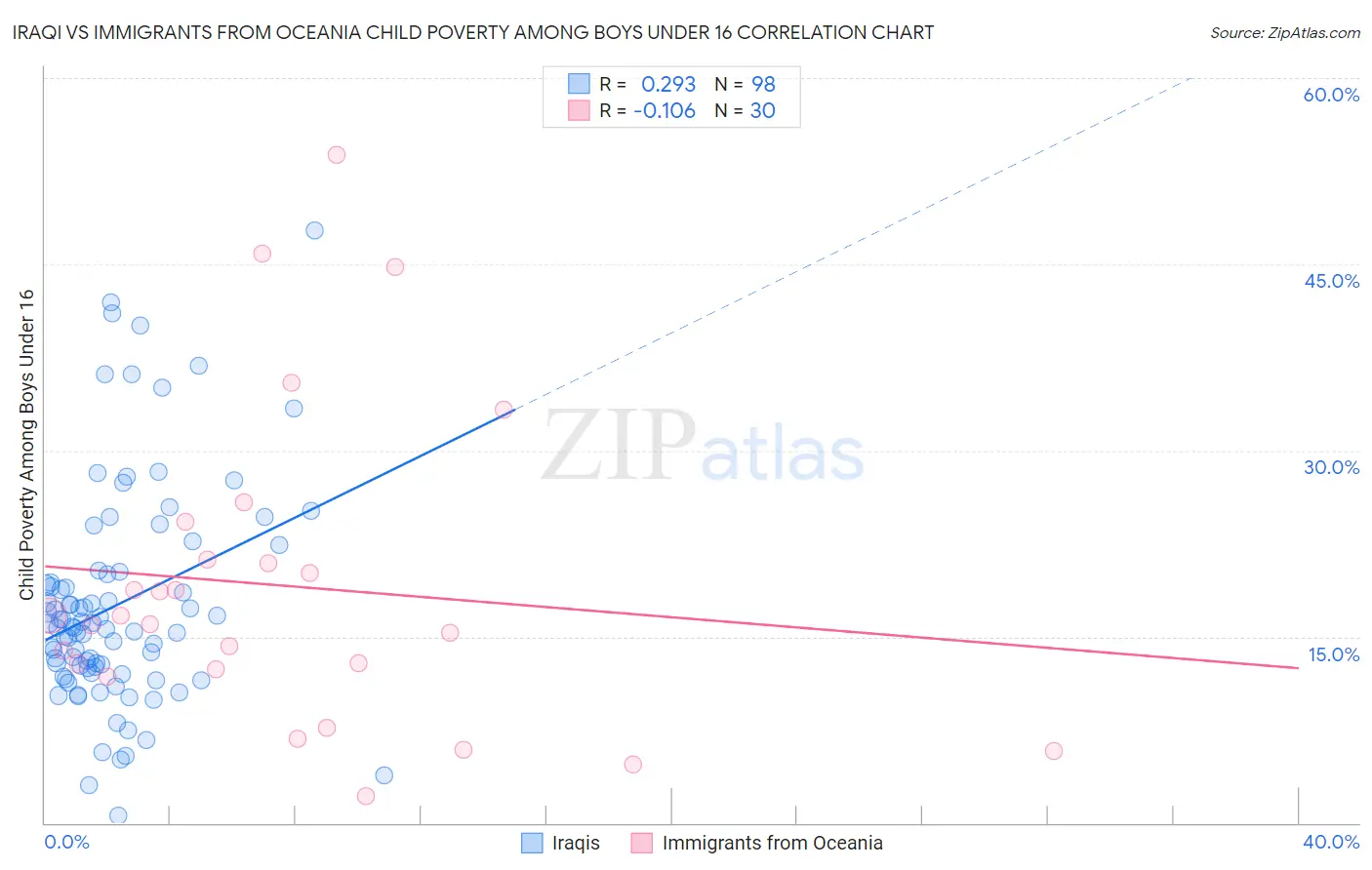 Iraqi vs Immigrants from Oceania Child Poverty Among Boys Under 16