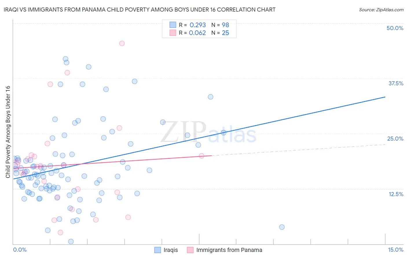 Iraqi vs Immigrants from Panama Child Poverty Among Boys Under 16