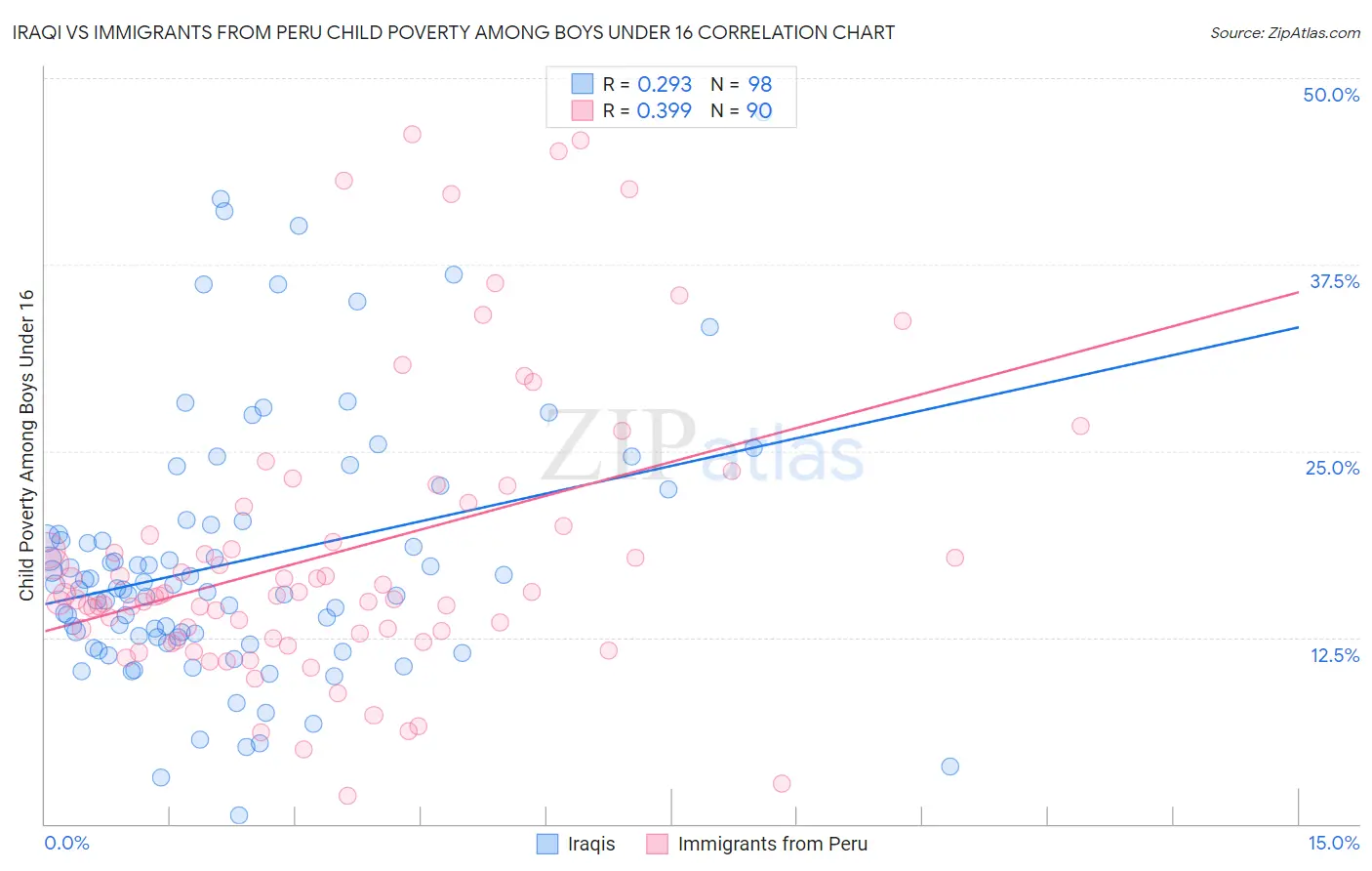 Iraqi vs Immigrants from Peru Child Poverty Among Boys Under 16