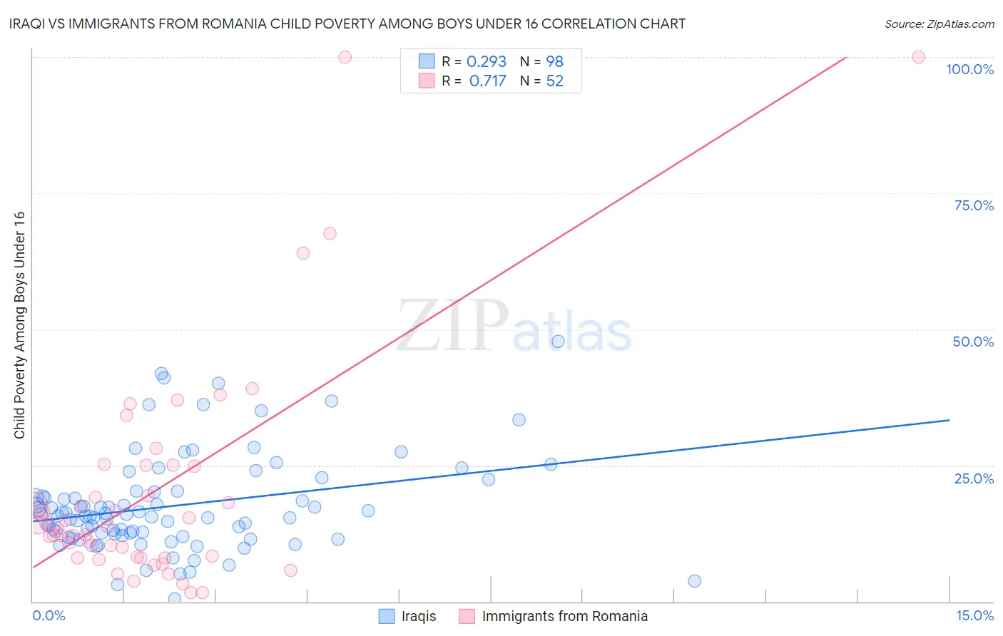 Iraqi vs Immigrants from Romania Child Poverty Among Boys Under 16