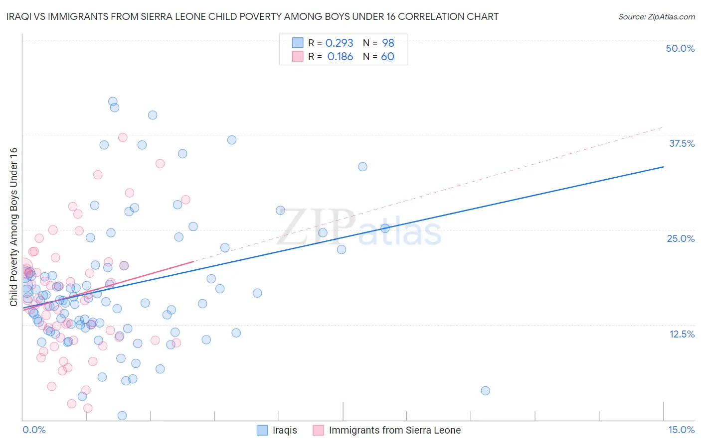 Iraqi vs Immigrants from Sierra Leone Child Poverty Among Boys Under 16