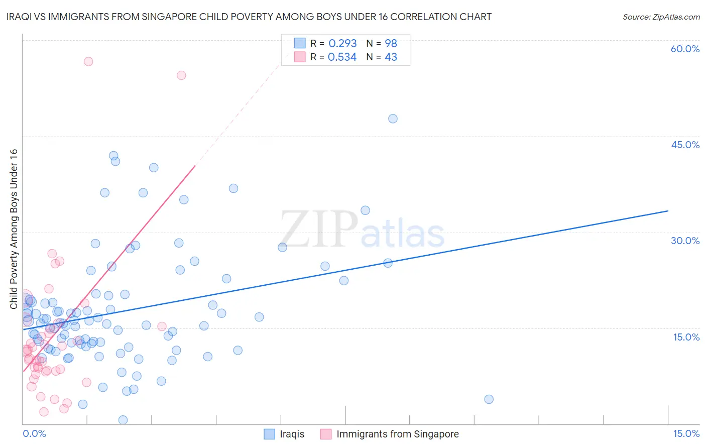 Iraqi vs Immigrants from Singapore Child Poverty Among Boys Under 16